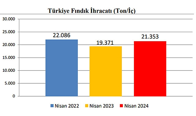 Türkiye'nin Fındık İhracatı İlk Sekiz Ayda Nasıl Gerçekleşti?