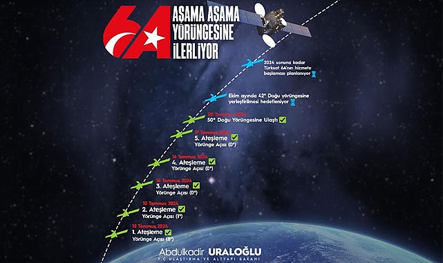 TÜRKSAT 6A EKİM AYINDA KALICI YÖRÜNGESİNE ULAŞACAK