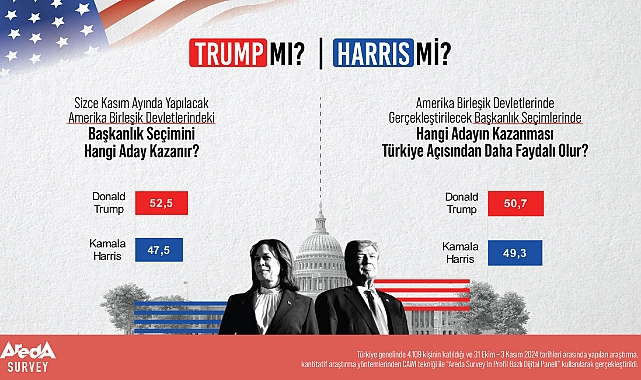 Araştırma: Donald Trump kazanır!
