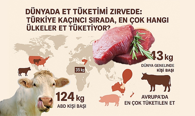 Dünyada Et Tüketimi Zirvede: Türkiye Kaçıncı Sırada?