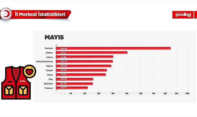 Yapılan faaliyetlerde mayıs ayı Türkiye birincisi