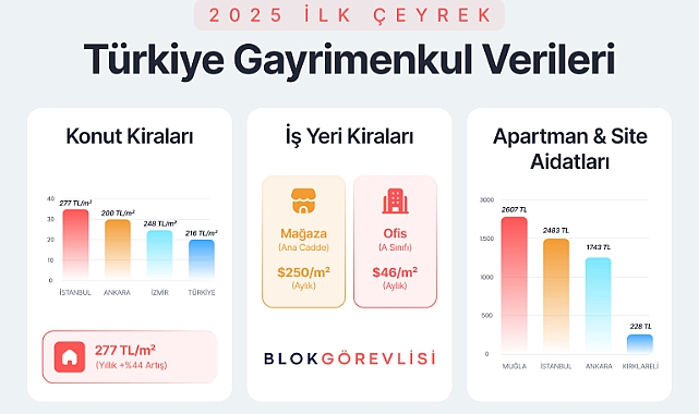 2025 Yılı İlk Yarısında Türkiye'de Gayrimenkul Kira ve Aidat Analizi