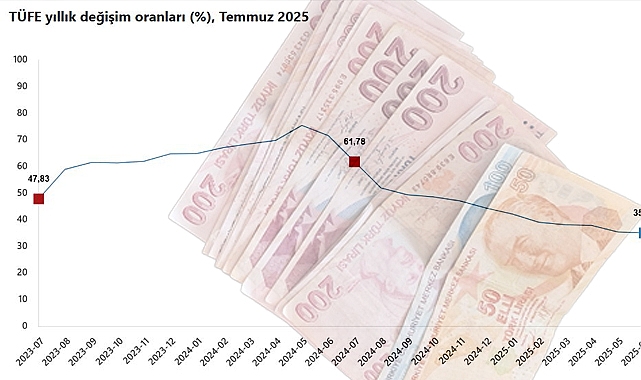 Temmuz 2025 TÜFE Açıklandı: Yıllık Enflasyon %33,52’ye Geriledi