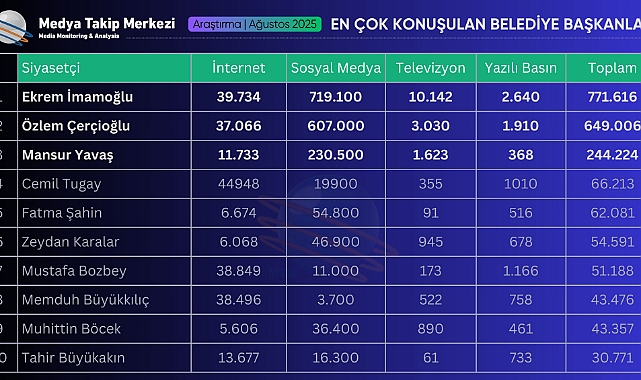 Ağustos 2025’te en çok konuşulan belediye başkanları belli oldu