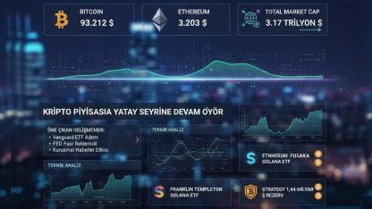 Kripto Piyasası Yatay Seyrini Koruyor: Bitcoin 93.212 Dolar, Ethereum Fusaka Güncellemesiyle Gündemde