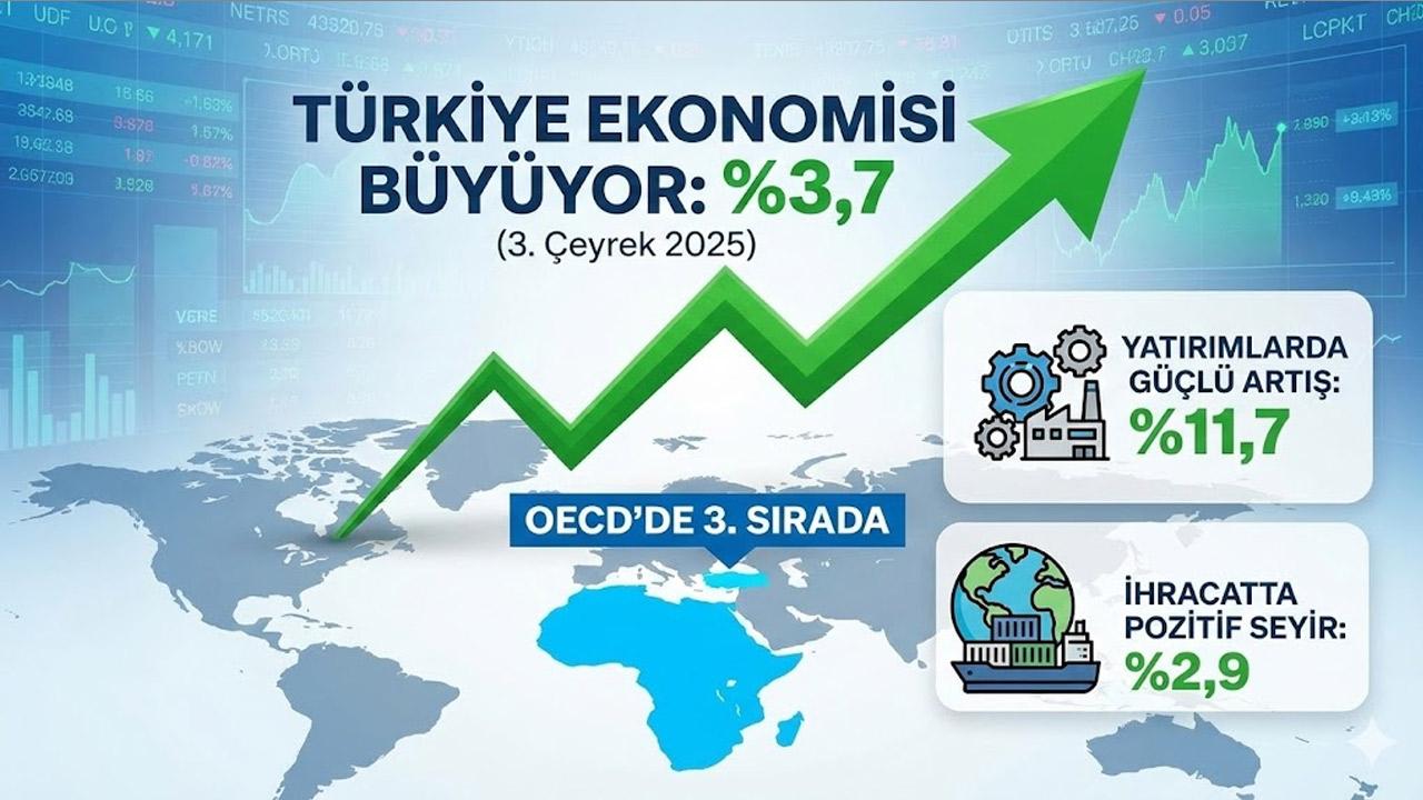 TÜRKİYE EKONOMİSİNDEN KÜRESEL ATAK: OECD’de Zirveye Oynuyor! 3. Çeyrekte Beklentileri Aşan Büyüme