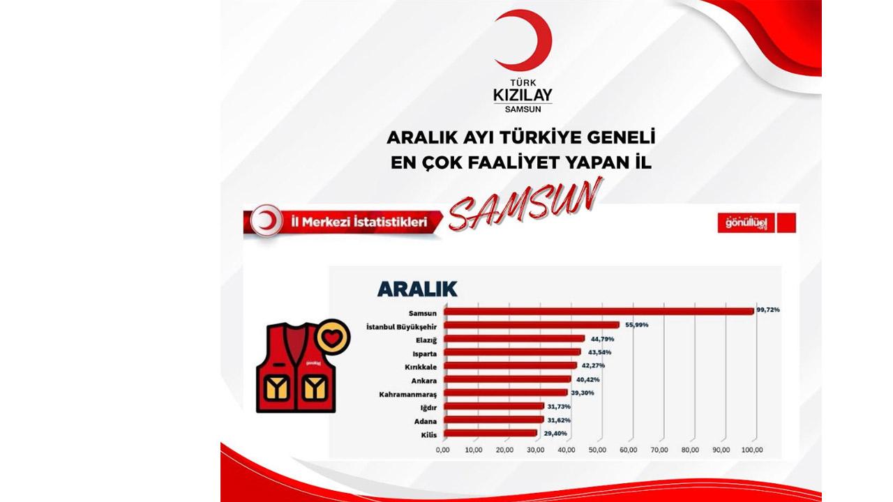 Türk Kızılay Performans Raporlarında Samsun Yine Türkiye Birincisi