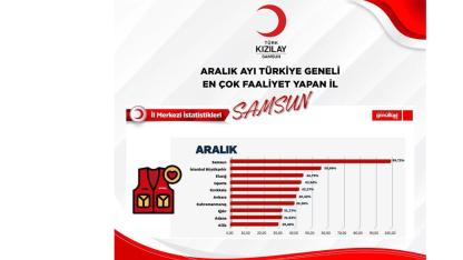 Türk Kızılay Performans Raporlarında Samsun Yine Türkiye Birincisi