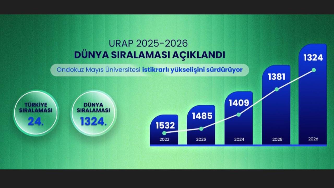 OMÜ Dünya Sıralamasında Yükselişini Sürdürüyor