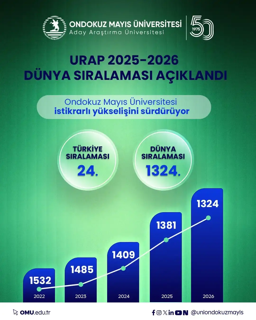 OMÜ Dünya Sıralamasında Yükselişini Sürdürüyor